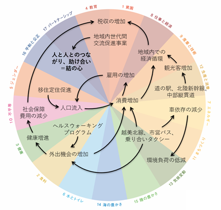 大野市総合計画を「イシューマップ」で表現