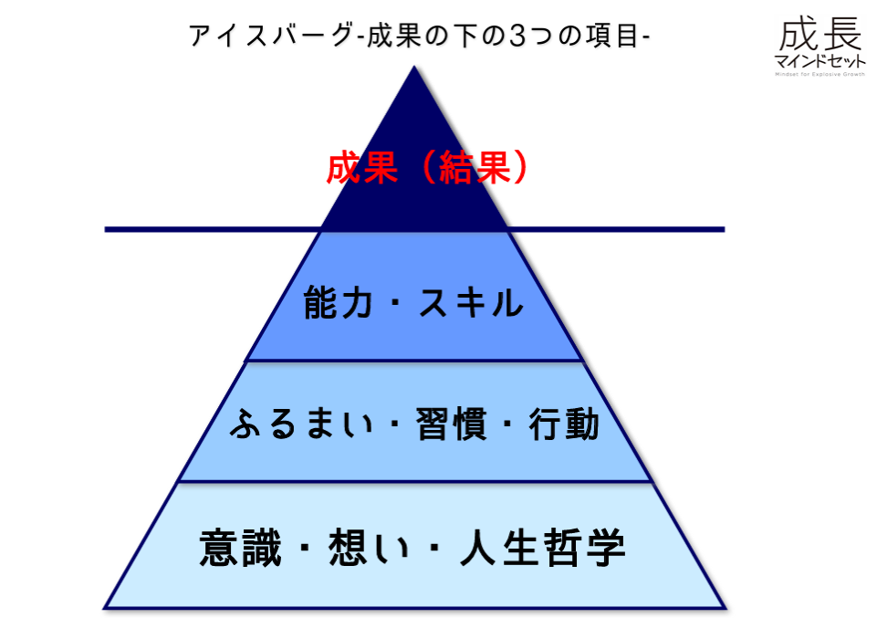 マインドセットとKPI設定の基礎